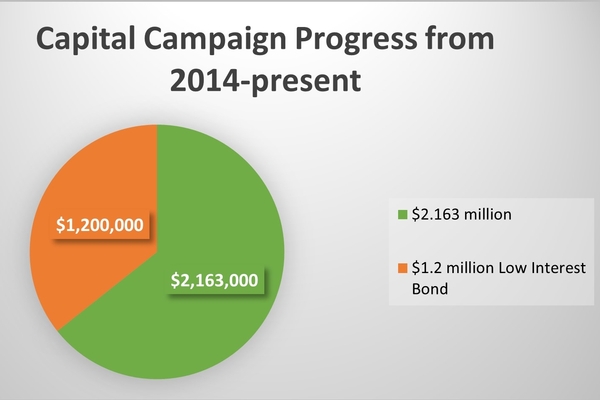 Capital Campaign Progress Chart